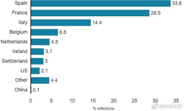 研究：英国仅有0.08％新冠病毒传播链条来自中国