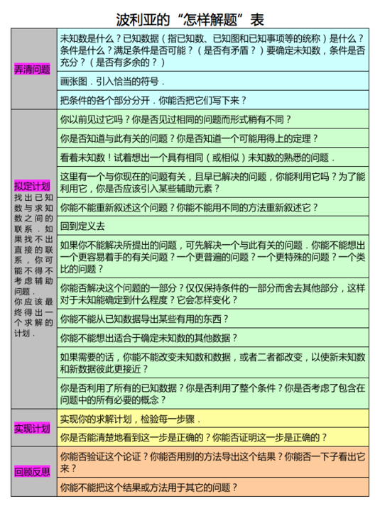 波利亚的怎样解题表