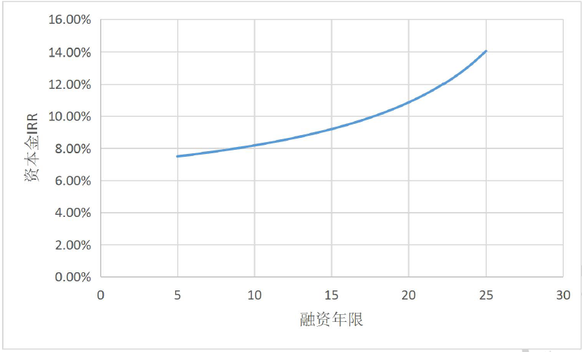 四,融资比例与资本金内部收益率呈曲线相关:选取从30%到90%的融资比例