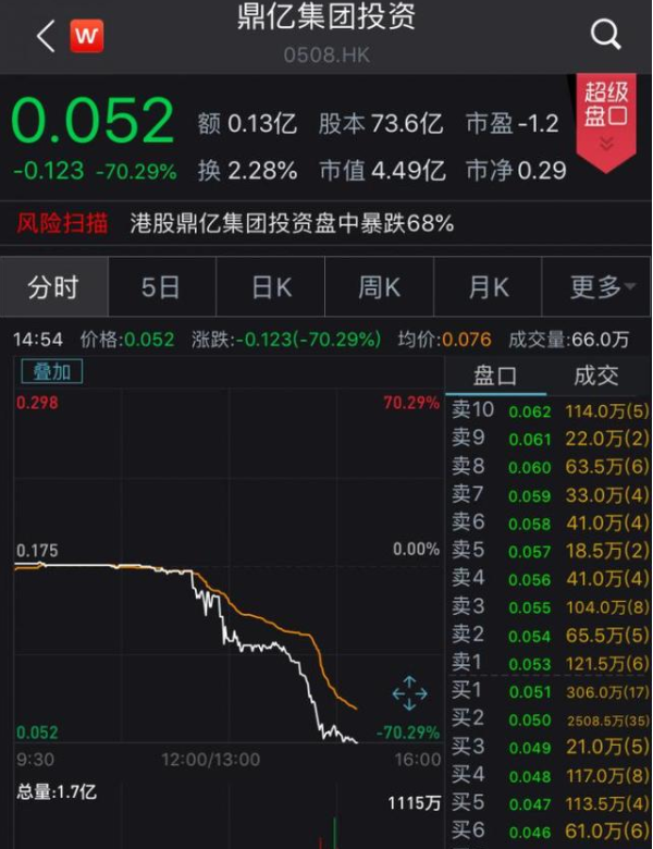 每经编辑:杜宇 6月10日,港股鼎亿集团投资午后突然崩盘,盘中最大跌幅