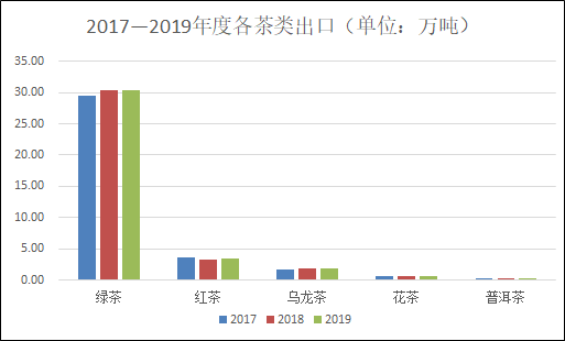 疫情对茶叶出口影响大吗?来看2017年至今出口数据变化