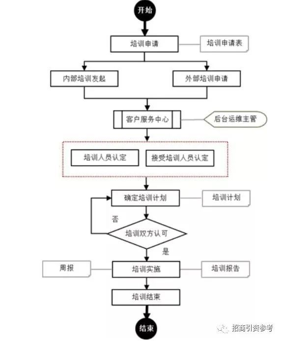 招商请收藏:19张产业园区常用流程图全在这里!