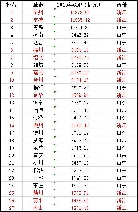 云南省gdp与山东省对比_今年上半年云南 贵州和黑龙江GDP列22至24位,云南省增速最快(3)