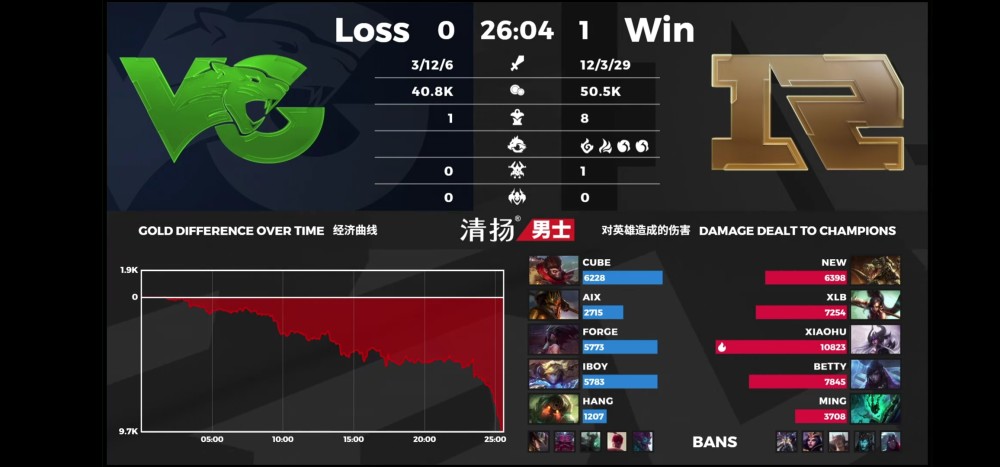 RNG2：0VG，RNG获二连胜愿以后状态依旧