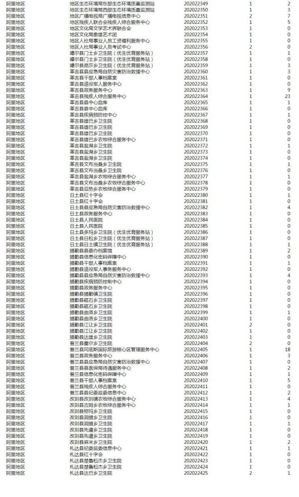 拉萨人口2020_快来查看 拉萨市2020年基层 四类人员 公开招聘成绩公示啦(2)