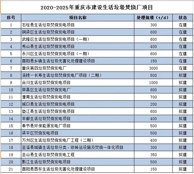 新(改,扩)建垃圾焚烧厂22座,重庆已建,在建及拟建活垃圾焚烧发电厂