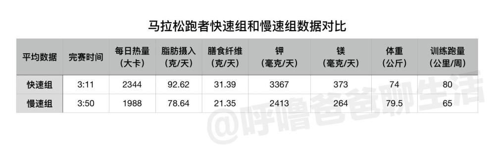 新研究：马拉松完赛成绩与饮食中脂肪、镁、钾营养元素密切相关