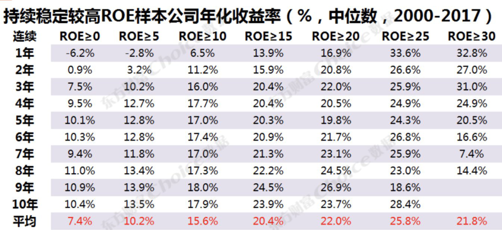 如roe大于15,20和25这三个区间的成分个股,平均年化收益率显著高于roe