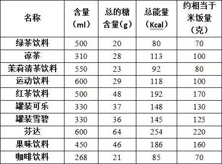 常见饮料的含糖量