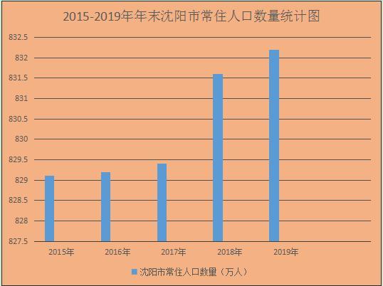 沈阳人口数_买房跟着人口走 沈阳哪个区人口最多 增速最快(2)