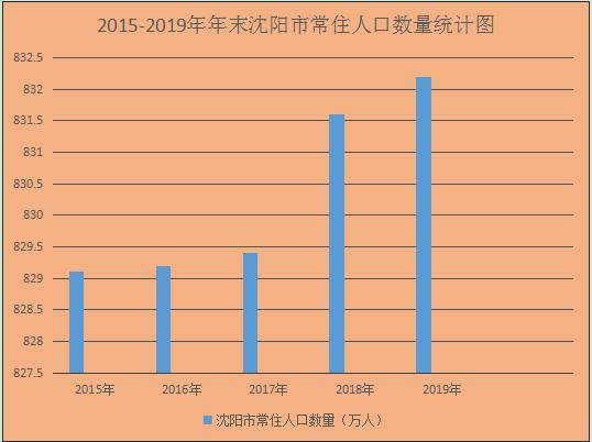 2020年沈阳人口_2020年沈阳地铁线路图