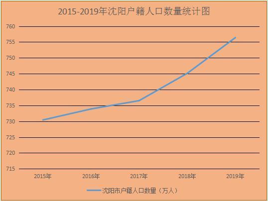 2020年沈阳人口_2020年沈阳地铁线路图