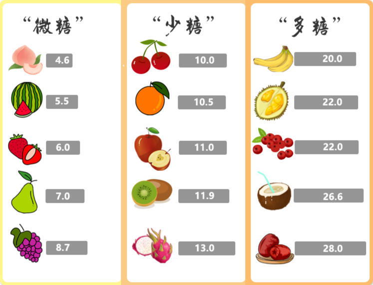 水果含糖量大pk