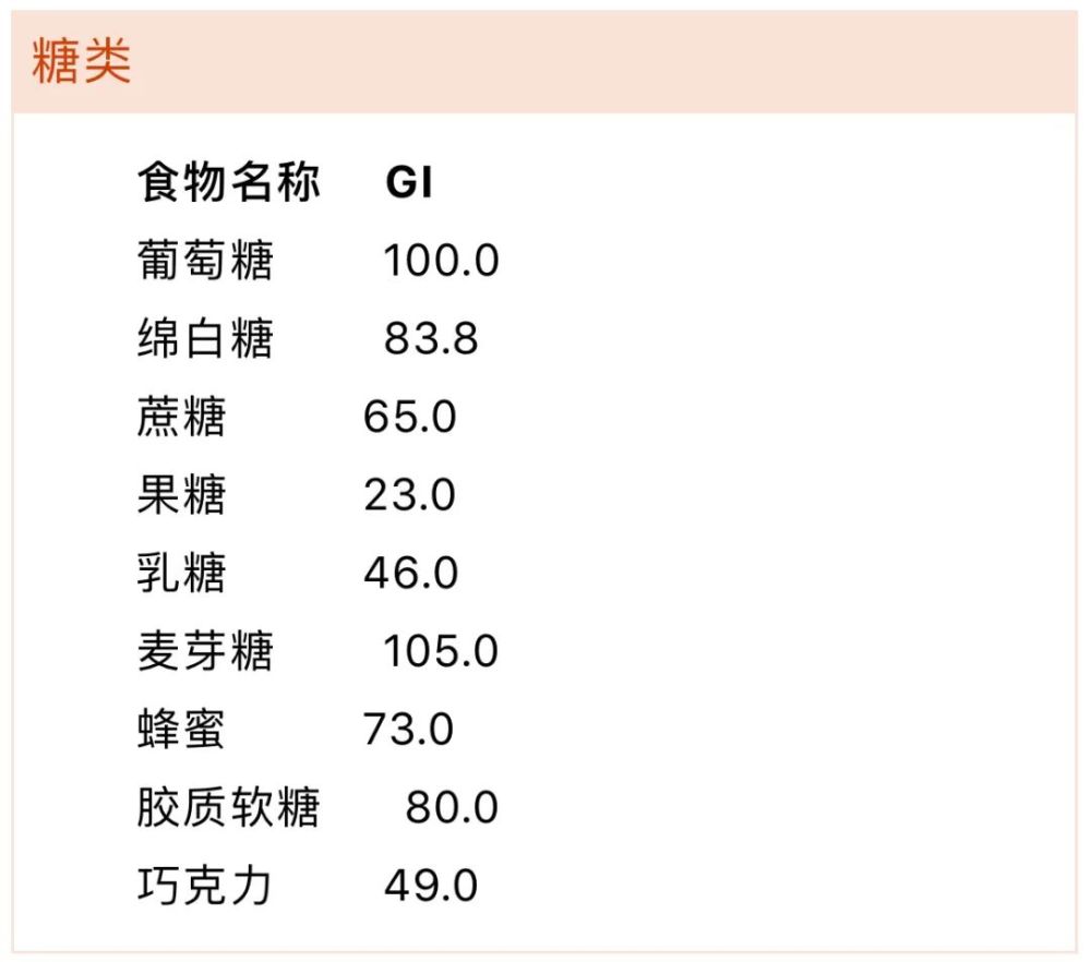 每天吃饭前看看,控糖食物一览表