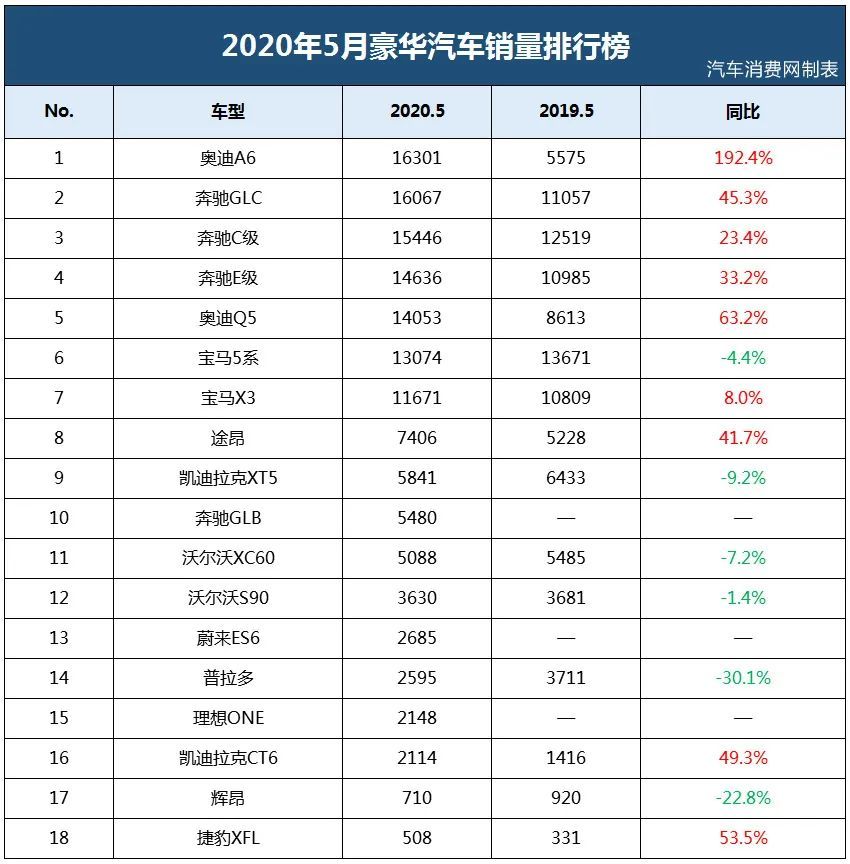 5月豪华车销量排名,bba竞争依旧激烈!