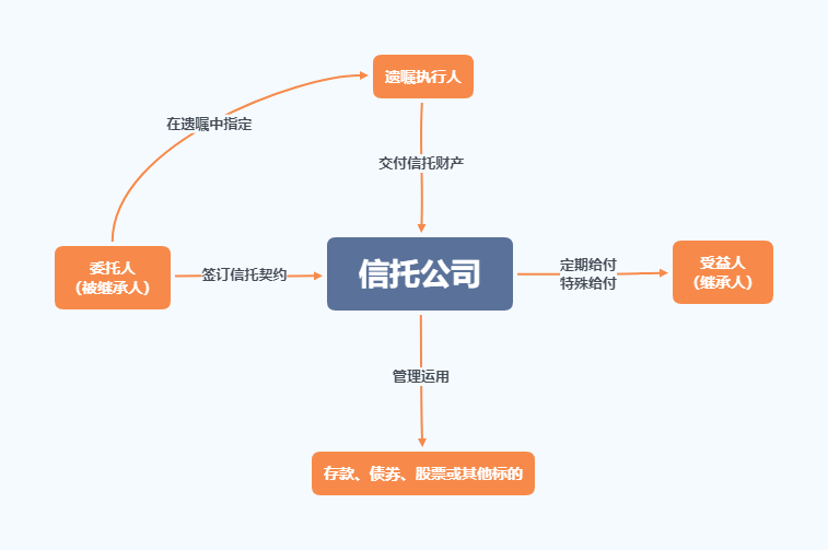 遗嘱信托基本交易结构