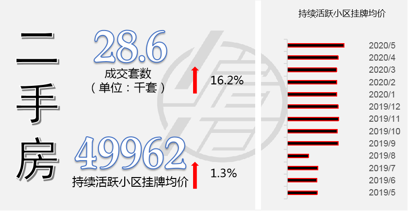 5月二手成交约2.9万套，创2016年来新高，“繁荣”是否还会持续？