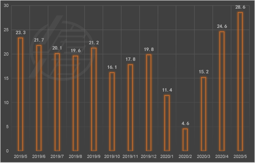 5月二手成交约2.9万套，创2016年来新高，“繁荣”是否还会持续？