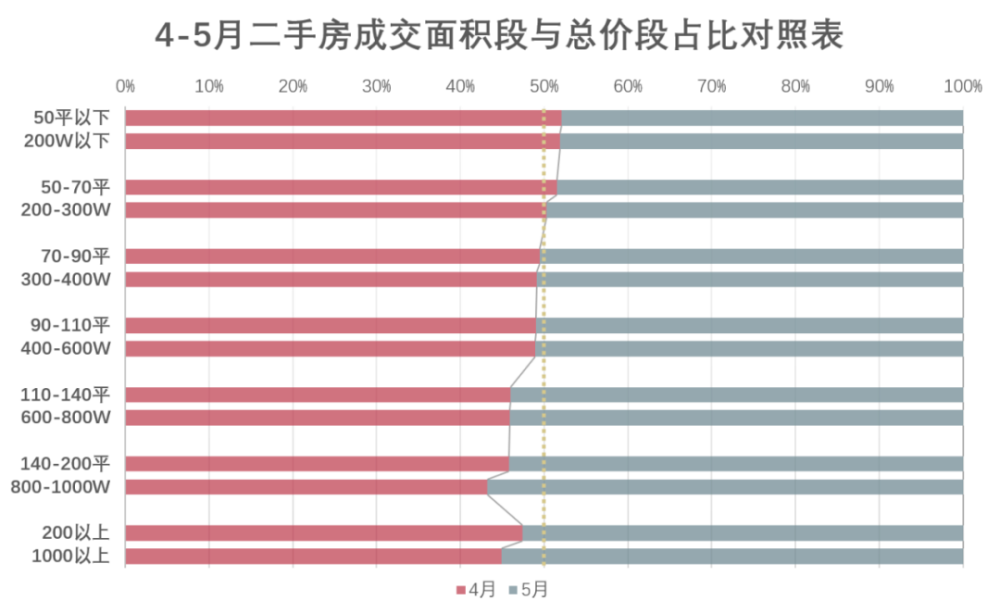 5月二手成交约2.9万套，创2016年来新高，“繁荣”是否还会持续？