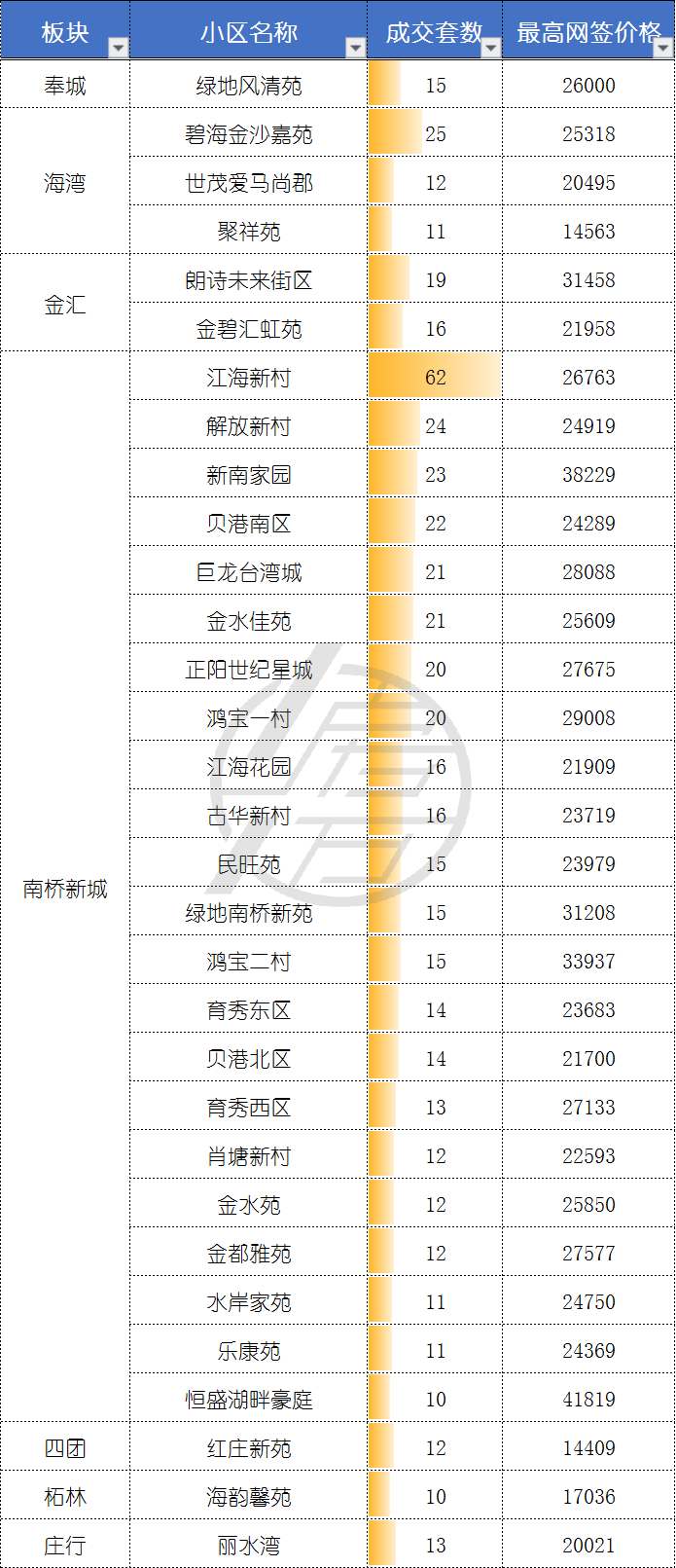 5月二手成交约2.9万套，创2016年来新高，“繁荣”是否还会持续？