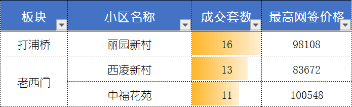 5月二手成交约2.9万套，创2016年来新高，“繁荣”是否还会持续？