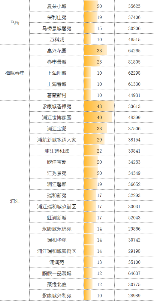 5月二手成交约2.9万套，创2016年来新高，“繁荣”是否还会持续？