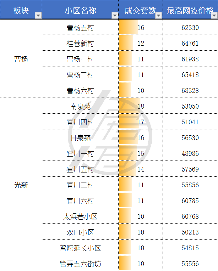5月二手成交约2.9万套，创2016年来新高，“繁荣”是否还会持续？