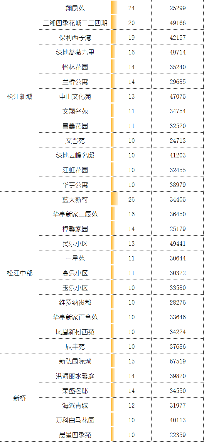 5月二手成交约2.9万套，创2016年来新高，“繁荣”是否还会持续？