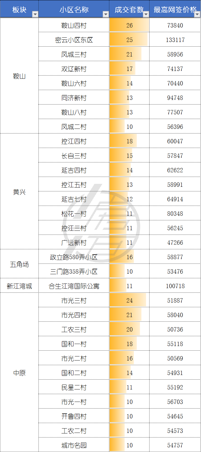 5月二手成交约2.9万套，创2016年来新高，“繁荣”是否还会持续？