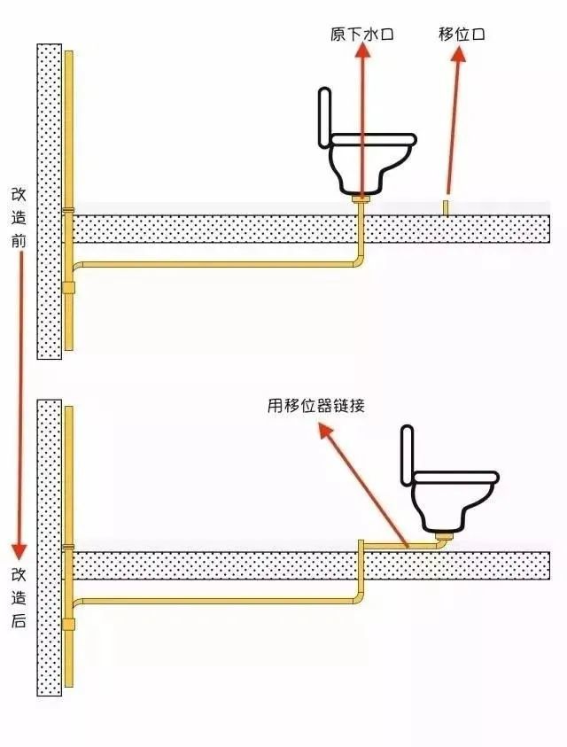 原理就是通过这个移位器延长排污管,将马桶移到你想要的位置.