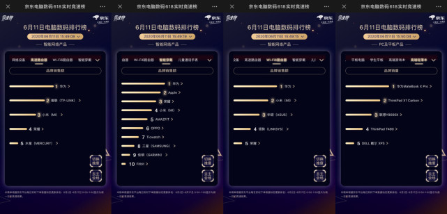 华为京东618战报：平板电脑成交额同比增270% 路由器同比增110%