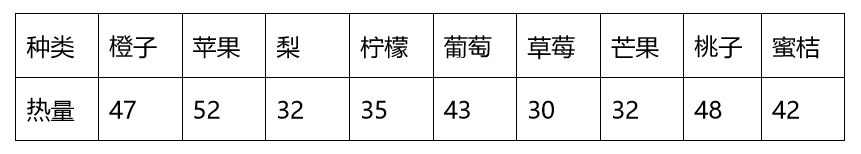 较真|西瓜、荔枝、榴莲……到底是减肥佳品还是增肥利器？