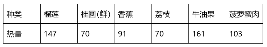 较真|西瓜、荔枝、榴莲……到底是减肥佳品还是增肥利器？