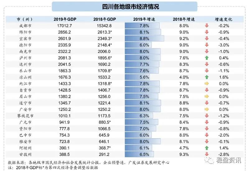 四川崇州市gdp排行_四川省21地市州2019年GDP排名 图(2)