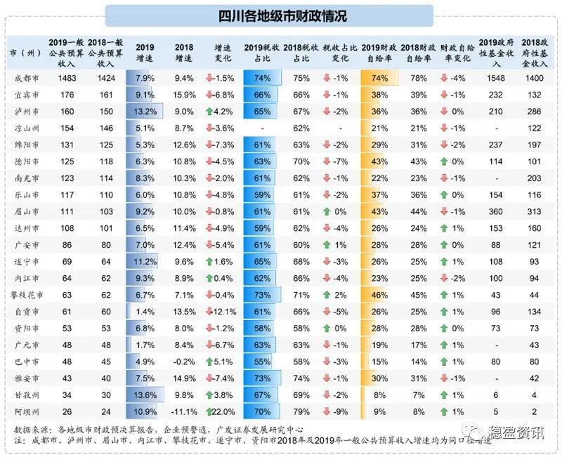 四川崇州市gdp排行_四川省21地市州2019年GDP排名 图(3)