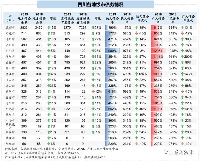 四川崇州市gdp排行_四川省21地市州2019年GDP排名 图(3)