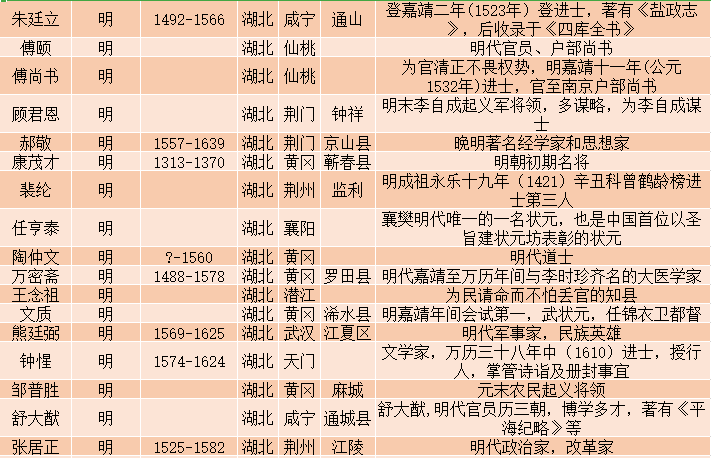 湖北著名人物一览表 原来湖北这么多名人