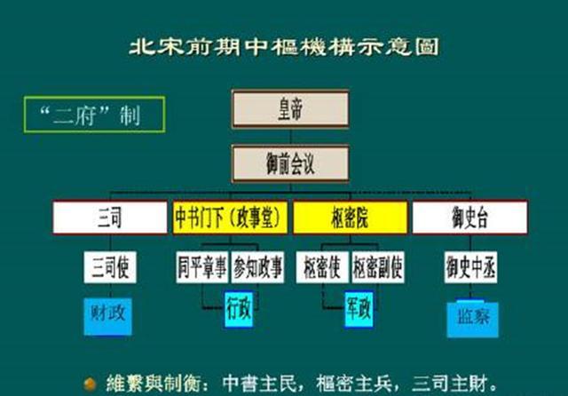 北宋宰相的相权被皇帝削得厉害,不但有"两府三司制"分权,而且实行多