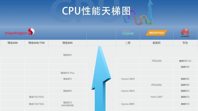 从媒体拍出的手机处理器性能天梯图上可以看到,天玑1000(天玑1000plus