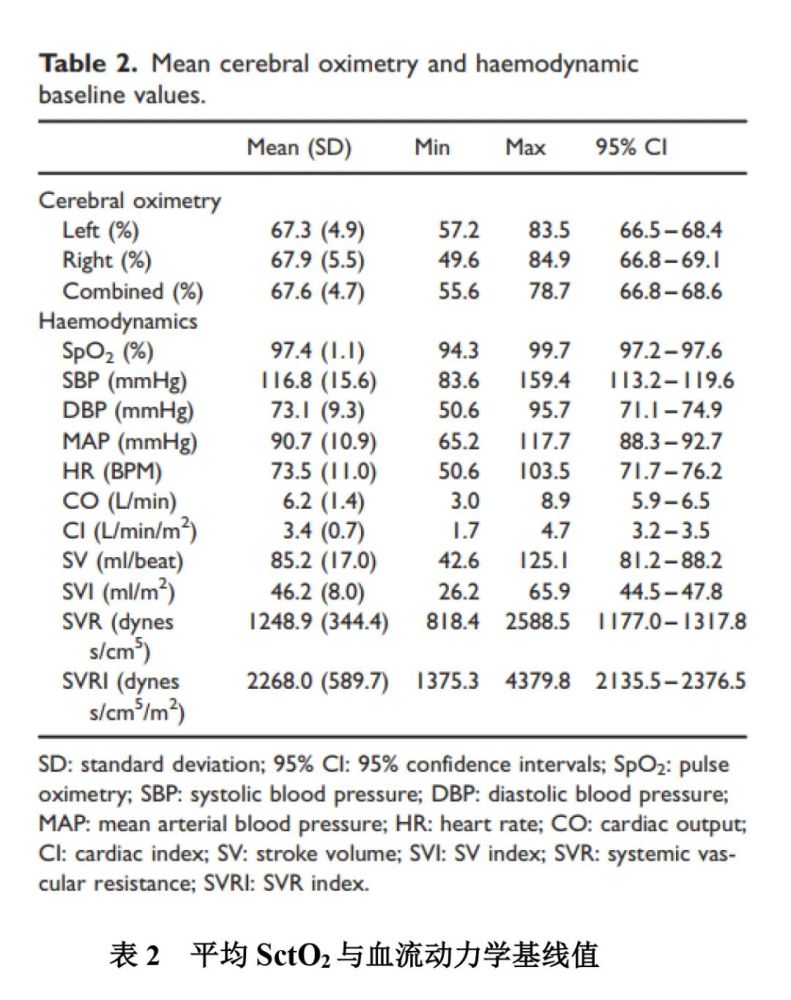 现代技术衍生的成人脑组织血氧饱和度标准值
