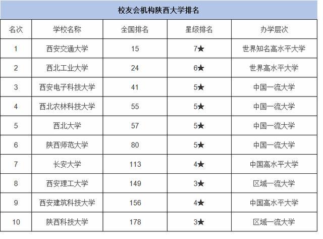 陕西大学排行榜_陕西科技大学(4)