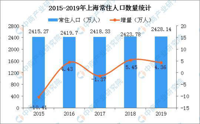 全国人口2019年_第七次全国人口普查