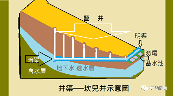 人工开凿坎儿井水利工程系统包含竖井,暗渠,明渠和涝坝(一种小型蓄