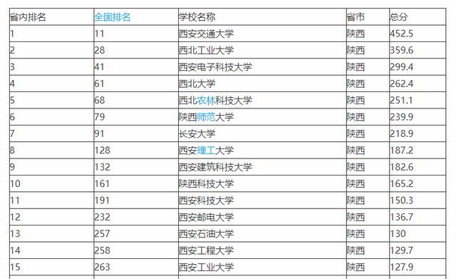 西安院校排名_西安三本院校图片(2)