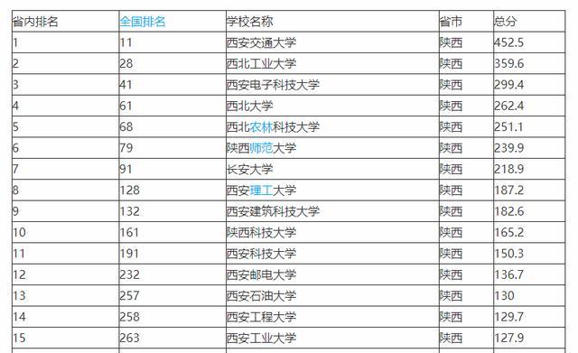 陕西大专院校排名_陕西医学院校