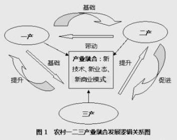 行业科普|三产融合发展是什么?