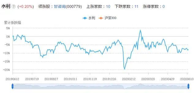 20%),领涨股:甘咨询(000779),上涨家数:10,下跌家数:11