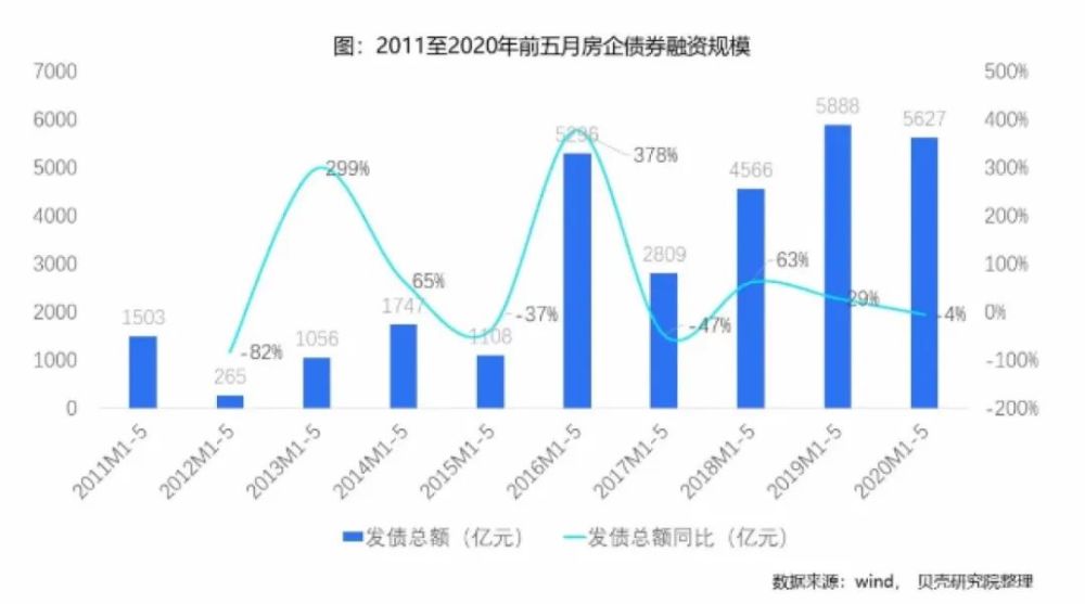 六大维度数据解读楼市红五月：杭州万人抢房北京二手房成交创两年新高