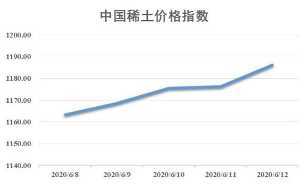 本周稀土价格整体上涨