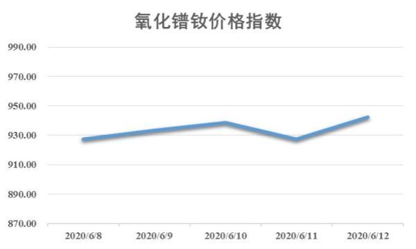 本周稀土价格整体上涨